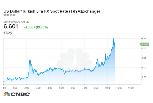Ông Trump tăng thuế quan lên nhôm và thép nhập khẩu từ Thổ Nhĩ Kỳ, đồng Lira rớt gần 20%