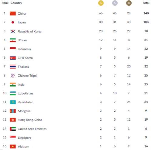 Bảng tổng sắp huy chương ASIAD 18 (ngày 25.8): Việt Nam tụt dốc