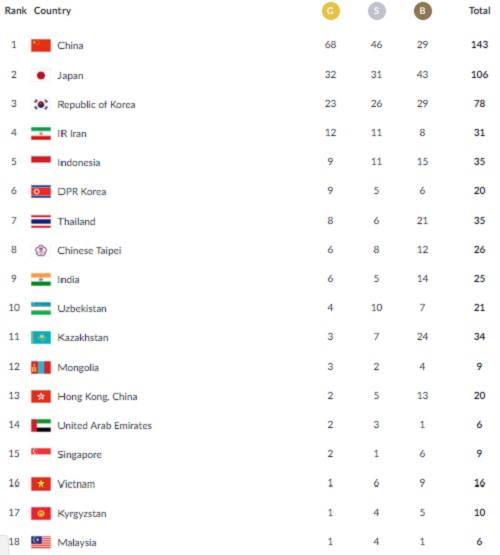Bảng tổng sắp huy chương ASIAD 18 (ngày 25.8): Việt Nam tụt dốc