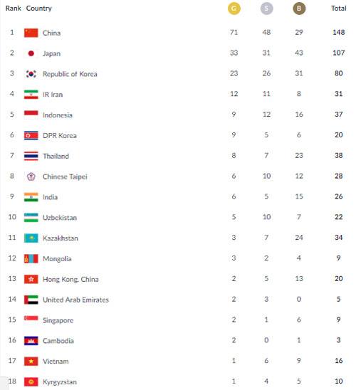 Bảng tổng sắp huy chương ASIAD 18 (ngày 25.8): Việt Nam tụt dốc