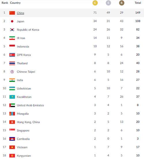 Bảng tổng sắp huy chương ASIAD 18 (ngày 25.8): Việt Nam tụt dốc