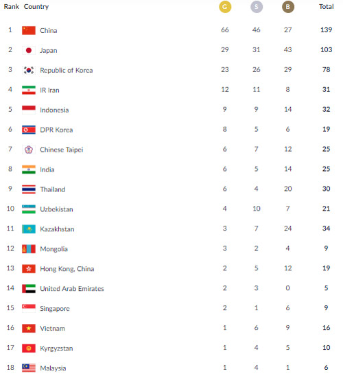 Bảng tổng sắp huy chương ASIAD 18 (ngày 25.8): Việt Nam tụt dốc