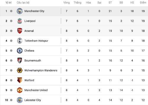 Arsenal lọt vào Top 4 Ngoại hạng Anh