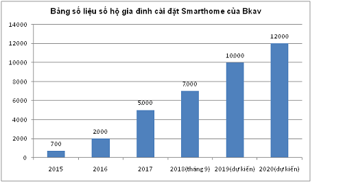 Nhà thông minh nở rộ tại Việt Nam