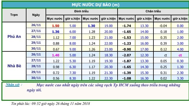 Bão số 9: Sài Gòn mưa kỷ lục, ngập lụt khắp thành phố