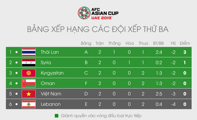 Cơ hội nào để đội tuyển Việt Nam lọt vào vòng 1/8 Asian Cup 2019?