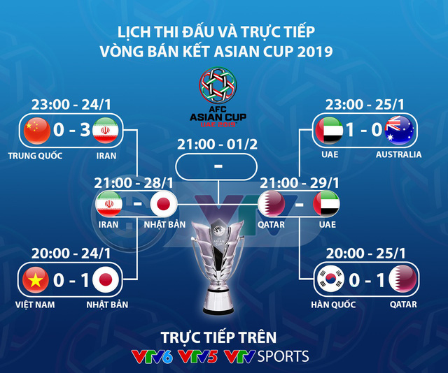 Lịch thi đấu và trực tiếp vòng bán kết Asian Cup 2019: Iran - Nhật Bản, Qatar - UAE