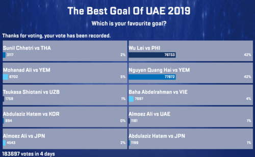 Quang Hải đang dẫn đầu Top 10 bàn thắng Asian Cup 2019