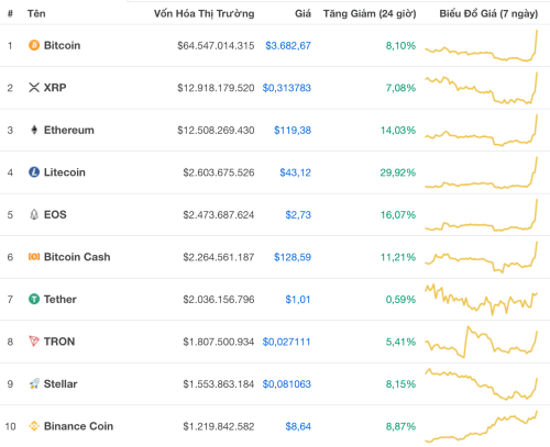 Bitcoin bất ngờ tăng mạnh