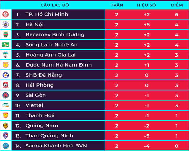Vòng 3 V-League 2019: Ngôi đầu bảng sẽ không đổi chủ?