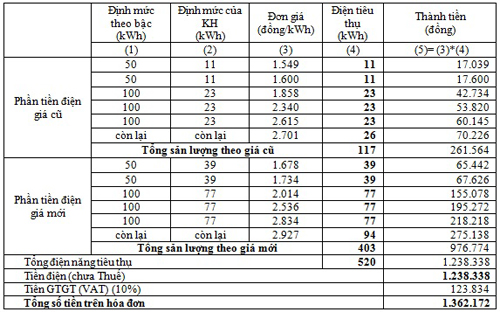 Mỗi gia đình phải trả thêm bao nhiêu khi giá điện tăng?
