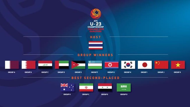 Kết quả vòng loại U23 châu Á 2020