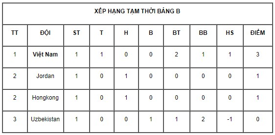Vòng loại Olympic 2020: ĐT nữ Việt Nam giành chiến thắng trước chủ nhà Uzbekistan