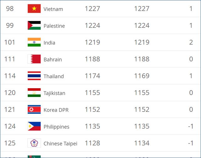 Đội tuyển Việt Nam vươn lên vị trí 98 trên bảng xếp hạng FIFA
