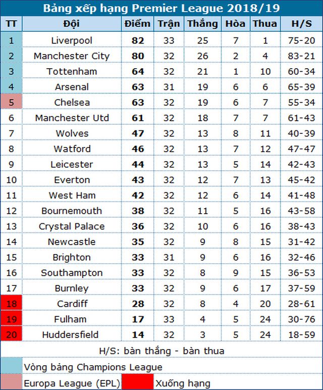 Ngược dòng hạ Southampton, Liverpool vươn lên ngôi đầu bảng