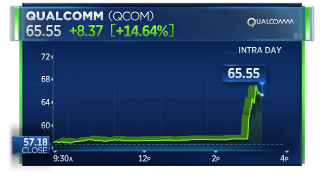 Apple chịu thua trong vụ kiện tỷ USD, cổ phiếu của Qualcomm lập tức tăng hơn 20% trong phiên giao dịch