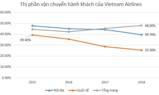 Việt Nam sẽ là thị trường hàng không tăng trưởng nhanh thứ 5 thế giới: Cuộc cạnh tranh khốc liệt nhìn từ Vietnam Airlines