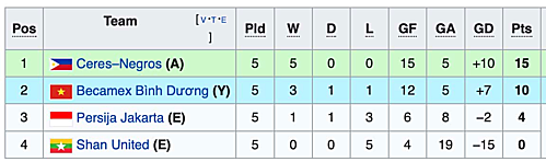 Bình Dương đè bẹp Persija Jakarta ở AFC Cup