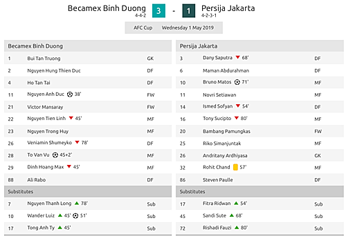 Bình Dương đè bẹp Persija Jakarta ở AFC Cup
