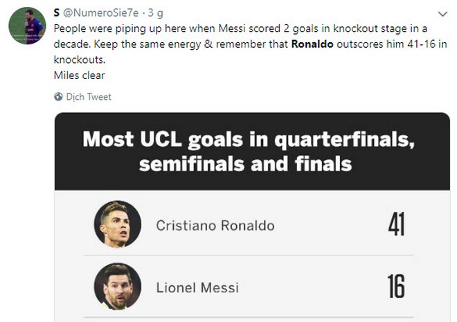 Liverpool đá bay Barca: Triệu fan Ronaldo hả hê, chê Messi thiếu bản lĩnh