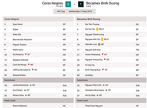 Bình Dương vào vòng knock-out AFC Cup