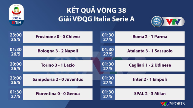Vòng 38 Serie A: Nghẹt thở cuộc đua giành quyền dự UEFA Champions League!