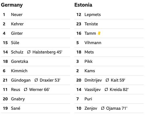 Đức thắng Estonia 8-0 ở vòng loại Euro 2020