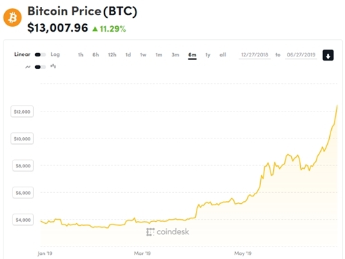 Bitcoin tiến sát 14.000 USD, lên đỉnh 17 tháng