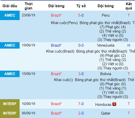 Dự đoán kết quả tỉ số Brazil vs Paraguay, 7h30 ngày 28/6