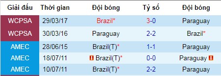 Dự đoán kết quả tỉ số Brazil vs Paraguay, 7h30 ngày 28/6