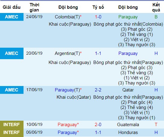 Dự đoán kết quả tỉ số Brazil vs Paraguay, 7h30 ngày 28/6
