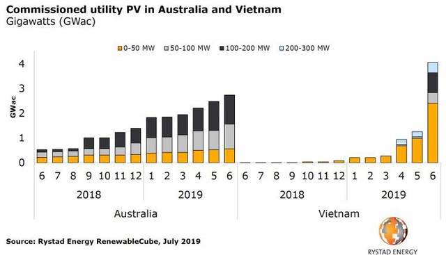 Việt Nam vượt qua Australia về tốc độ phát triển điện mặt trời, trở thành cường quốc Đông Nam Á về năng lượng sạch