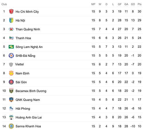 Quảng Ninh đẩy HAGL xuống áp chót V-League
