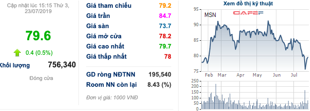 Masan Nutri Science đổi tên thành Masan MEATLife – chuyên kinh doanh thịt, dự kiến IPO vào năm 2022