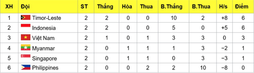 Việt Nam đánh bại Philippines tại giải U15 Đông Nam Á