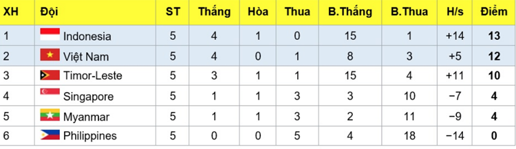 Việt Nam vào bán kết giải U15 Đông Nam Á