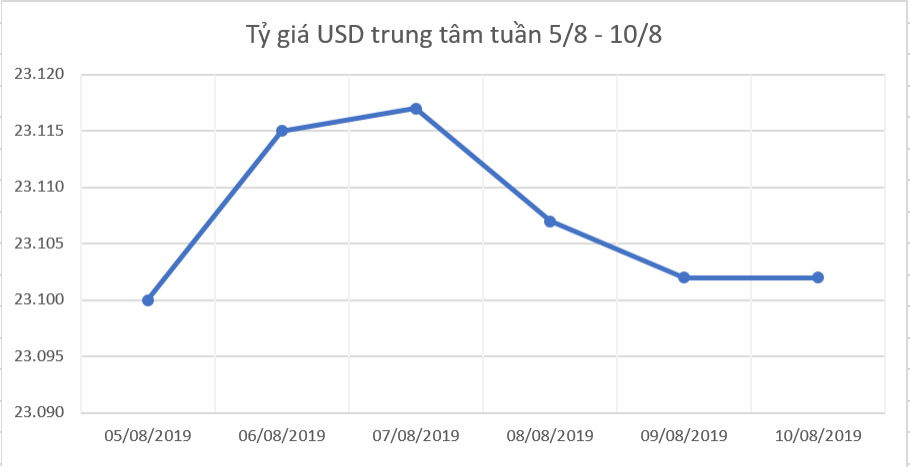Tỷ giá USD hôm nay 10/8: Giảm nhẹ sau khi ông Trump tuyên bố không có thỏa thuận với Huawei