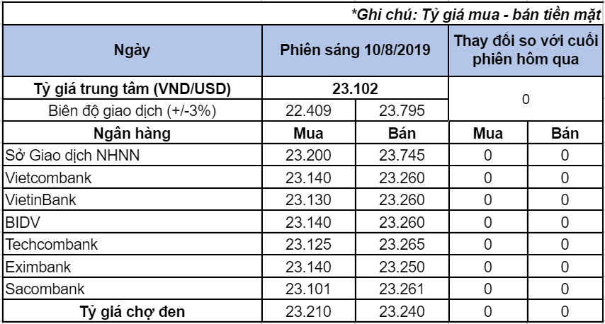 Tỷ giá USD hôm nay 10/8: Giảm nhẹ sau khi ông Trump tuyên bố không có thỏa thuận với Huawei