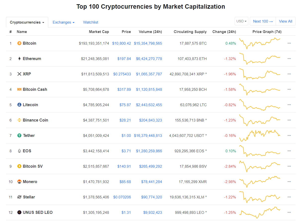 Giá bitcoin hôm nay (21/8): Biến động mạnh, xuất hiện 'hợp đồng thông minh' bitcoin