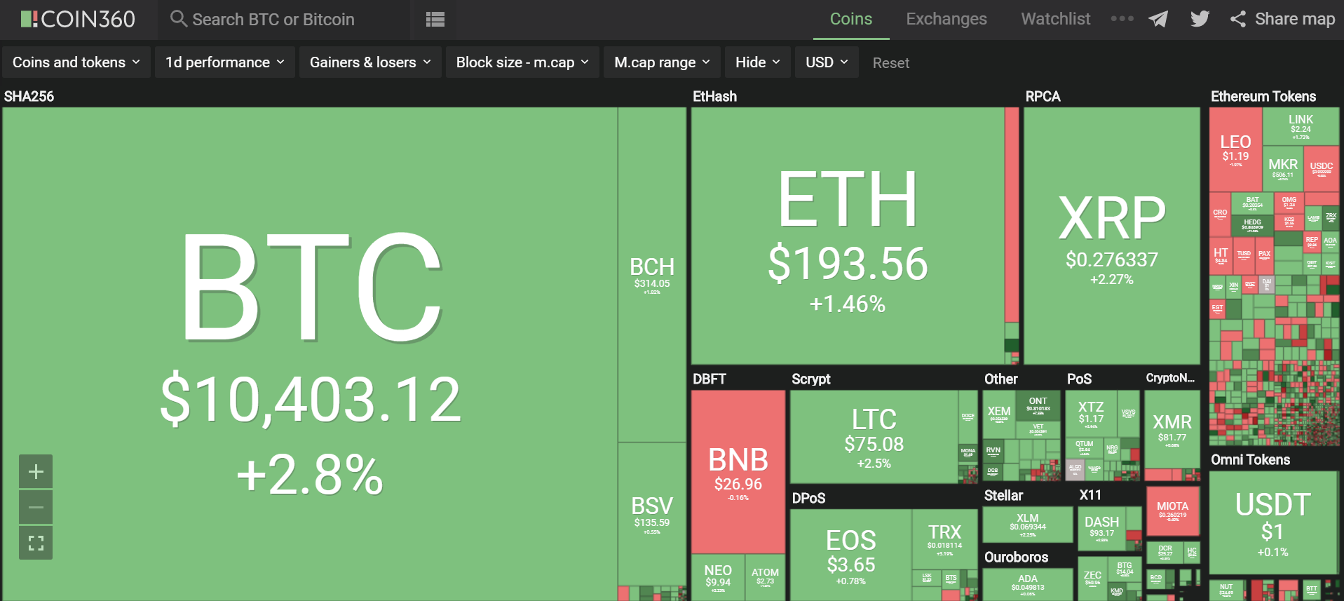 Giá bitcoin hôm nay (24/8): Đồng loạt tăng, Libra có thể trở thành đồng tiền dự trữ quốc tế