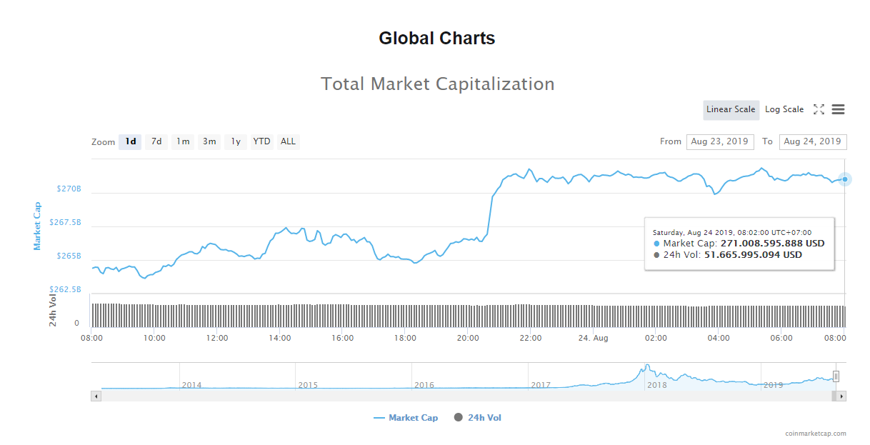 Giá bitcoin hôm nay (24/8): Đồng loạt tăng, Libra có thể trở thành đồng tiền dự trữ quốc tế