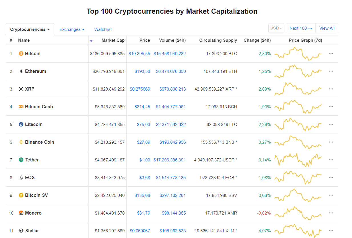 Giá bitcoin hôm nay (24/8): Đồng loạt tăng, Libra có thể trở thành đồng tiền dự trữ quốc tế