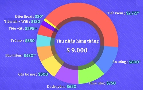 Bí quyết vừa tiết kiệm trả nợ vừa 'nuôi' sở thích cá nhân