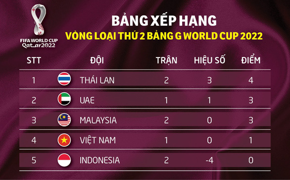 Bảng xếp hạng bảng G: Thái Lan dẫn đầu, Việt Nam đứng áp chót