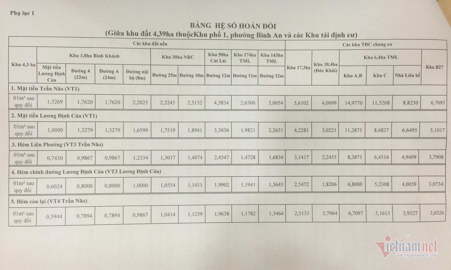 Thông qua chính sách bồi thường khu 4,3ha Thủ Thiêm, giá đất có lợi cho dân