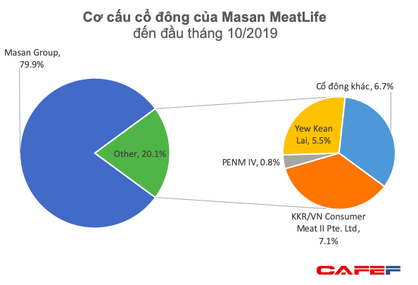 Chuẩn bị lên sàn với mức định giá hơn 1 tỷ USD, hai cổ đông lớn muốn bán ra 19,5 triệu cổ phiếu Masan MeatLife