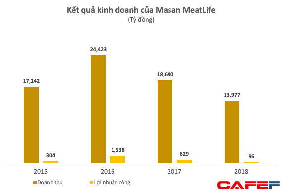 Chuẩn bị lên sàn với mức định giá hơn 1 tỷ USD, hai cổ đông lớn muốn bán ra 19,5 triệu cổ phiếu Masan MeatLife