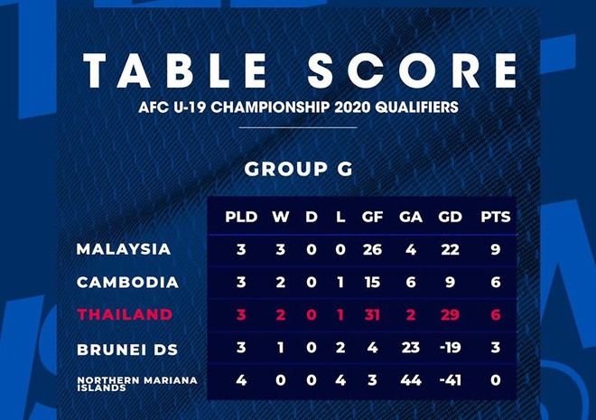 Đánh bại U19 Thái Lan, U19 Campuchia gây cú sốc tại VL U19 châu Á