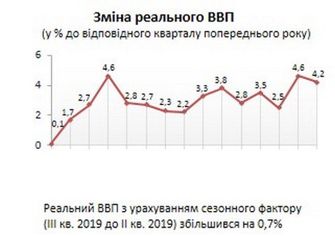 Trong quý 3, kinh tế Ukraine tăng trưởng 4,2%