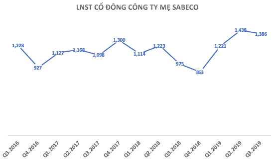 Chuẩn bị niêm yết mảng bia lên sàn Singapore, ThaiBev đang ráo riết cải tổ Sabeco?